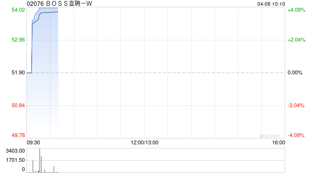 BOSS直聘-W于4月6日斥资399.41万美元回购58.88万股