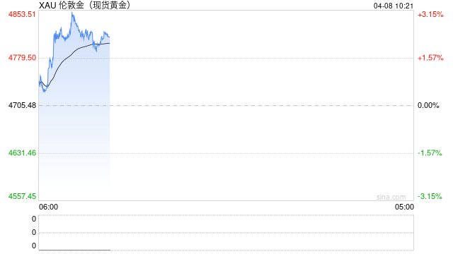 华泰期货:美伊双方接受短期停火协议,贵金属价格有望进一步反弹