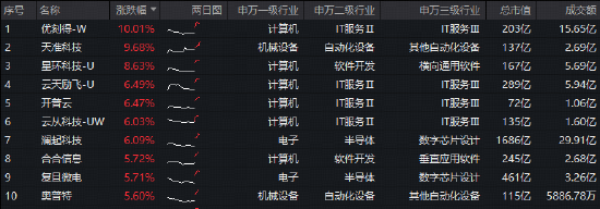 半导体掀全产业链涨价潮！华宝基金科创人工智能ETF（589520）跳空大涨4.8%，近5日吸金1685万元
