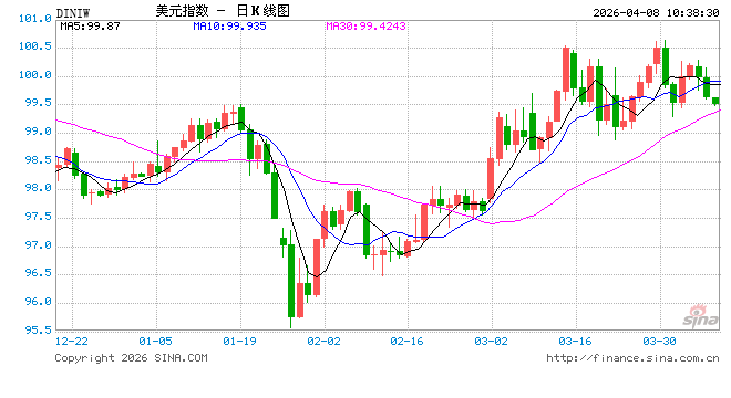 避险情绪回落,美元指数跌至99关口附近等待美联储纪要指引