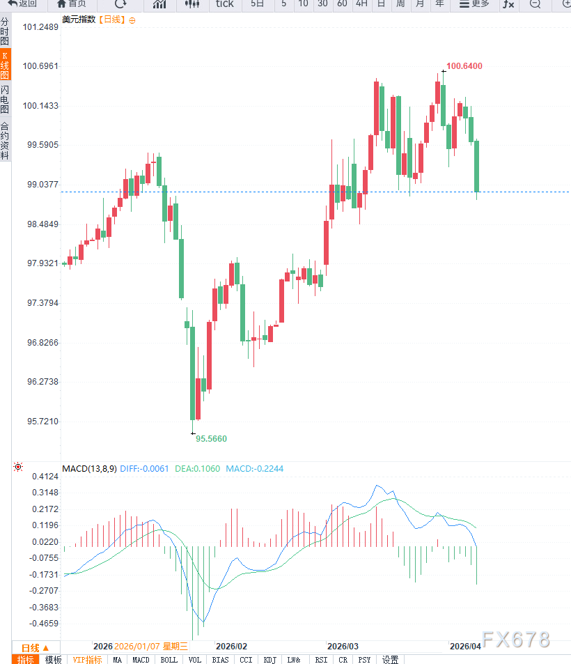 避险情绪回落,美元指数跌至99关口附近等待美联储纪要指引