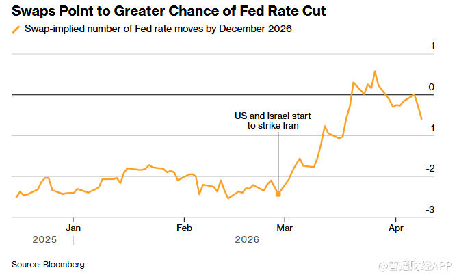 美伊停火协议撼动市场：油价骤降+降息预期重燃，美债再现“牛市陡峭化”