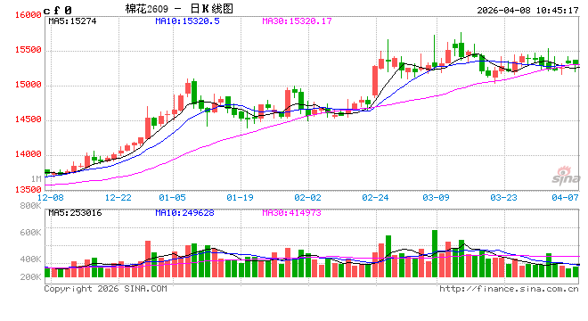 华泰期货：棉价外强内弱，郑糖弱势整理