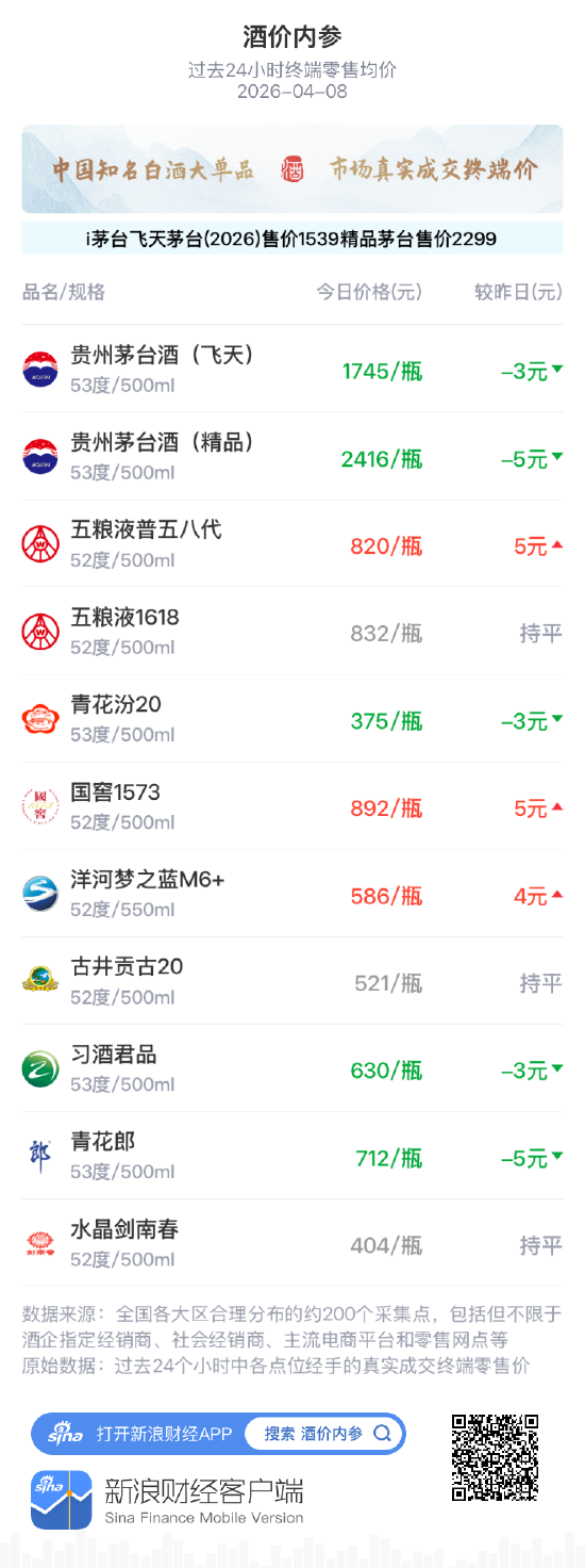 酒价内参4月8日价格发布，习酒君品下跌3元