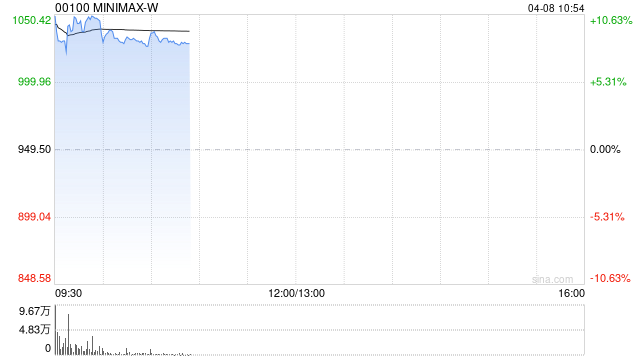MINIMAX-W早盘涨超10% 据报MiniMax2.7将于本周开源