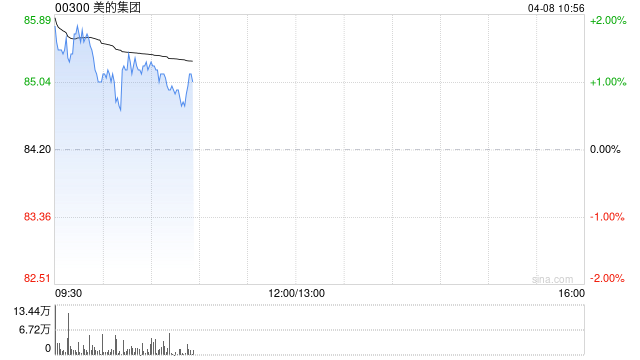 美的集团斥资1.38亿元回购181.44万股A股