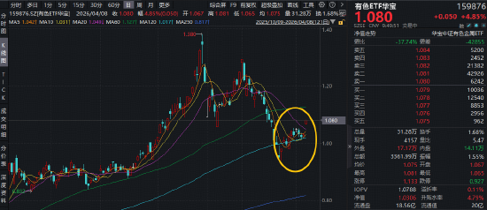 美伊停火两周+央行17个月增持,现货黄金冲上4800美元!有色领涨两市,华宝基金有色ETF(159876)猛拉4.85%