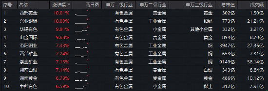 美伊停火两周+央行17个月增持,现货黄金冲上4800美元!有色领涨两市,华宝基金有色ETF(159876)猛拉4.85%
