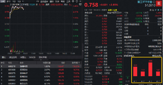 全球军火商“狂揽订单”！军工强劲上攻，华宝基金军工ETF摸高3.46%！臻镭科技狂飙14%，应流股份涨停