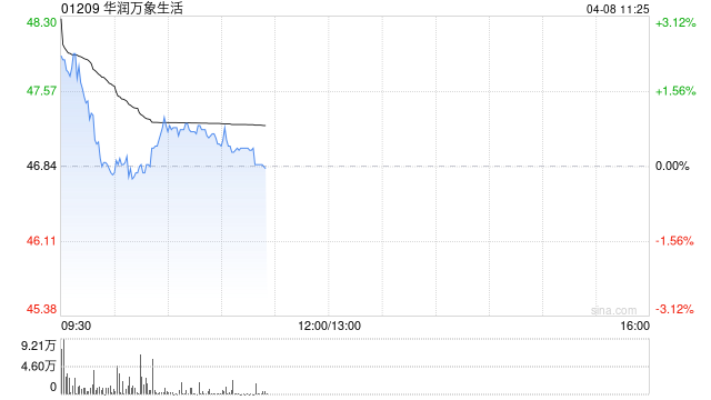 广发证券：维持华润万象生活“买入”评级 合理价值为54.95港元/股
