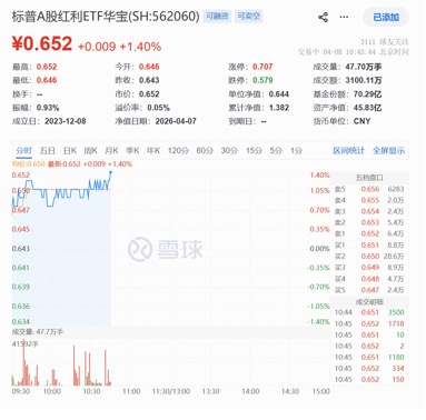 能攻善守！标普A红利ETF华宝（562060）场内上涨1.4%，连续5日吸金1.3亿元