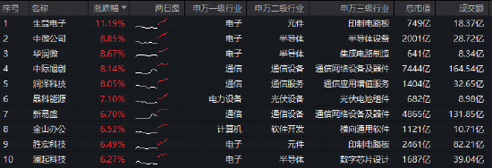 海光信息Q1业绩创新高！硬科技宽基——华宝基金双创50ETF（588330）豪涨5%，近5日吸金1822万元