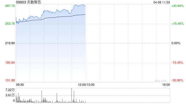 港股半导体板块走强，天数智芯涨超21%，机构看好半导体设备自主可控