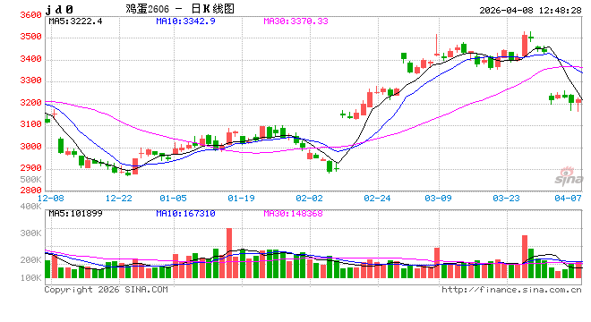 节日需求带动,4月鸡蛋发货量或继续提升