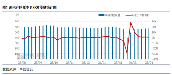 节日需求带动,4月鸡蛋发货量或继续提升