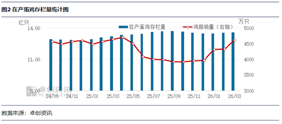 节日需求带动,4月鸡蛋发货量或继续提升