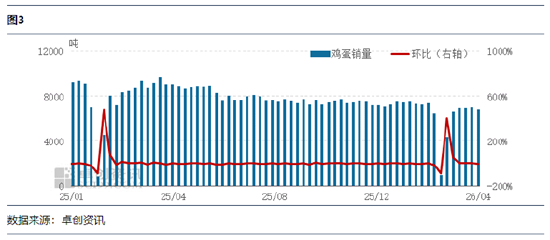 节日需求带动,4月鸡蛋发货量或继续提升