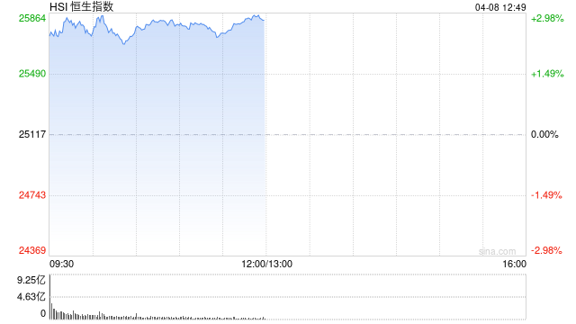 港股午评：恒指涨2.82% 科指涨4.42% 科网股、黄金股普涨 半导体板块走强 美团涨超9%
