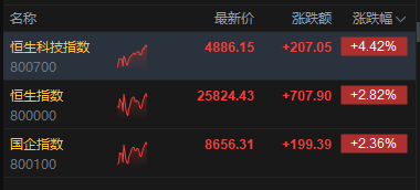 港股午评：恒指涨2.82% 科指涨4.42% 科网股、黄金股普涨 半导体板块走强 美团涨超9%