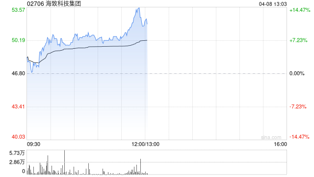 海致科技集团午前涨超13% 去年Atlas智能体收入同比激增68.4%