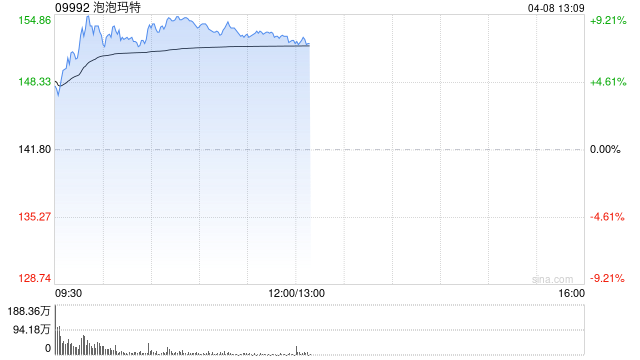 泡泡玛特早盘涨超8% 世界杯联名款再掀抢购热潮