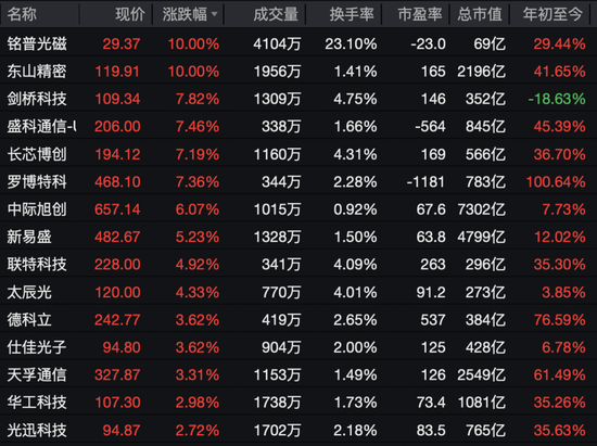 沸腾了，A股、港股集体大涨！近5000股上涨，CPO概念股表现活跃