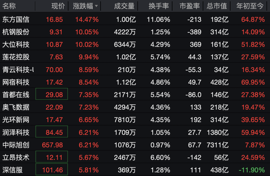 沸腾了，A股、港股集体大涨！近5000股上涨，CPO概念股表现活跃