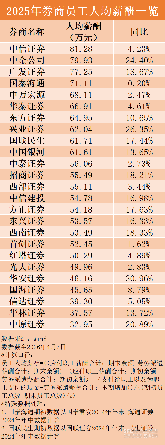 “券商一哥”人均赚超80万！2025年券商薪酬曝光