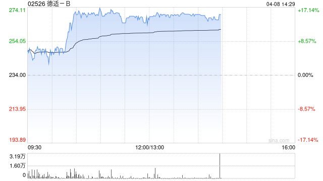 大模型概念股午前表现强势 德适-B及智谱均涨逾15%