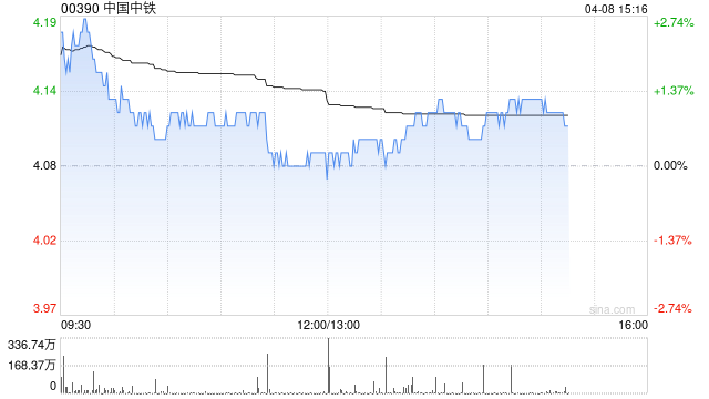 花旗：降中国中铁目标价至4.8港元 予“买入”评级
