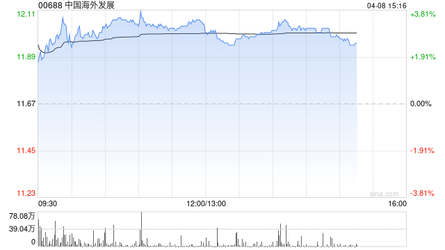 大摩：降中国海外发展目标价至12.5港元 评级“与大市同步”