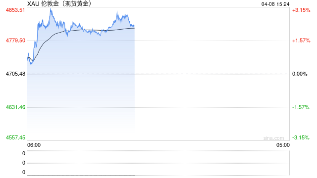 美伊停火令美元承压，金价上涨至三周高位