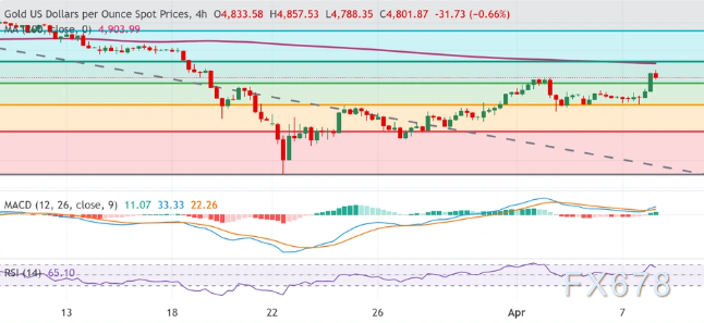 美伊停火令美元承压，金价上涨至三周高位