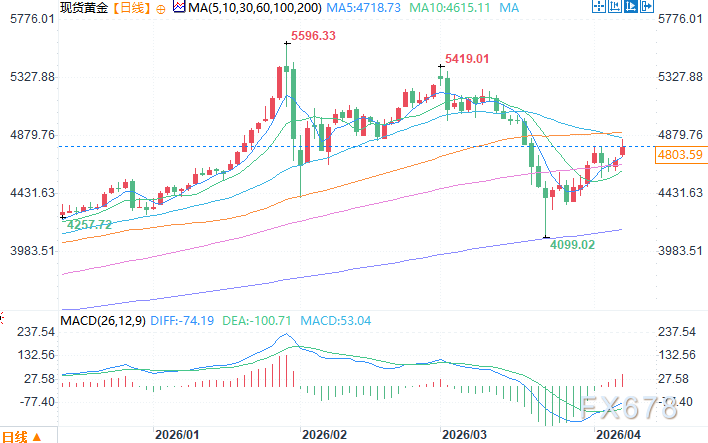 美伊停火令美元承压，金价上涨至三周高位