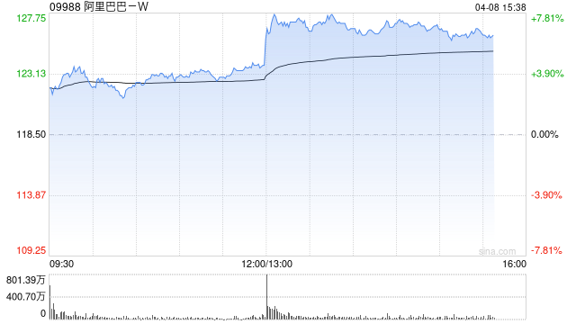 阿里巴巴午后拉升涨近8%，千问3.6Plus问鼎全球大模型调用量周榜，神秘AI模型“Happy Horse”登顶全球