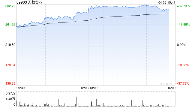 天数智芯大涨30% 摩根大通研报首予增持评级 目标价620港元