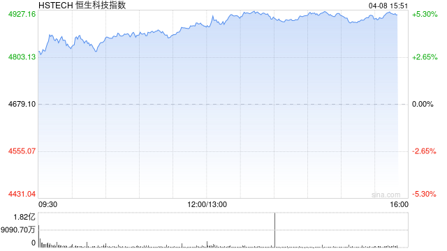 港股午后持续拉升，恒生科技指数涨超5%，恒生指数涨超3%，华虹半导体涨超15%