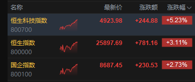 港股午后持续拉升，恒生科技指数涨超5%，恒生指数涨超3%，华虹半导体涨超15%