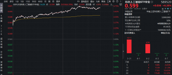 DeepSeek V4全面“换芯”!华宝基金科创人工智能ETF(589520)飙涨6.75%,近5日吸金1685万元