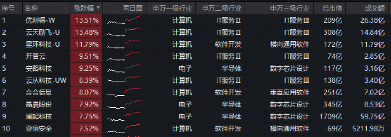 DeepSeek V4全面“换芯”!华宝基金科创人工智能ETF(589520)飙涨6.75%,近5日吸金1685万元