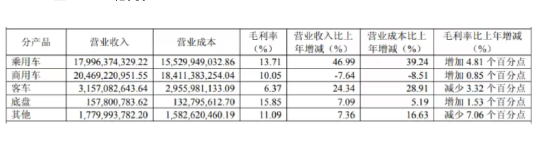 江淮汽车：扣非净利九连亏，靠尊界增收难解亏损困局
