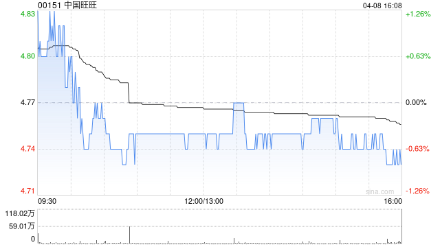 高盛：升中国旺旺目标价至4港元 评级“沽售”