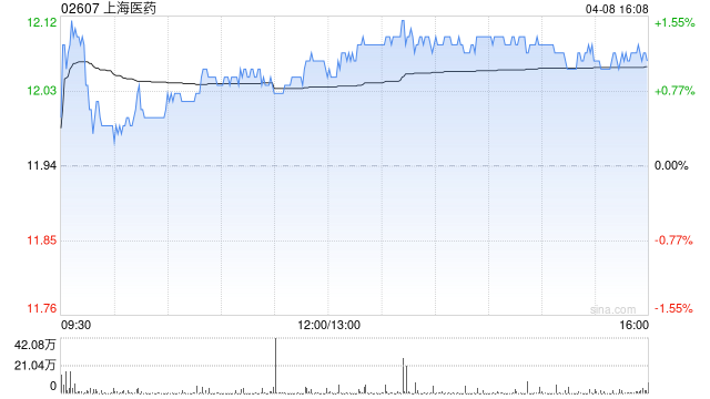 里昂:升上海医药目标价至15.2港元 评级“跑赢大市”