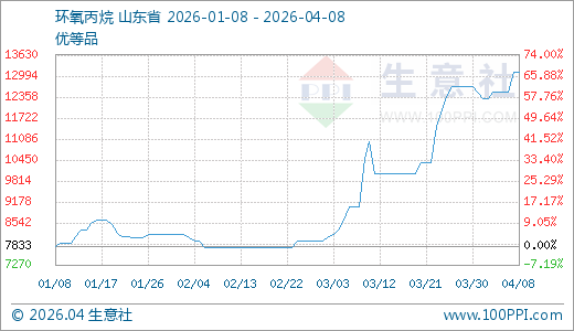 04月08日环氧丙烷13100.00元/吨 5天上涨4.80%