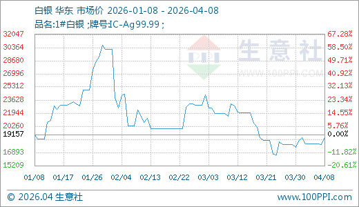 04月08日白银18782.00元/千克 5天上涨4.53%