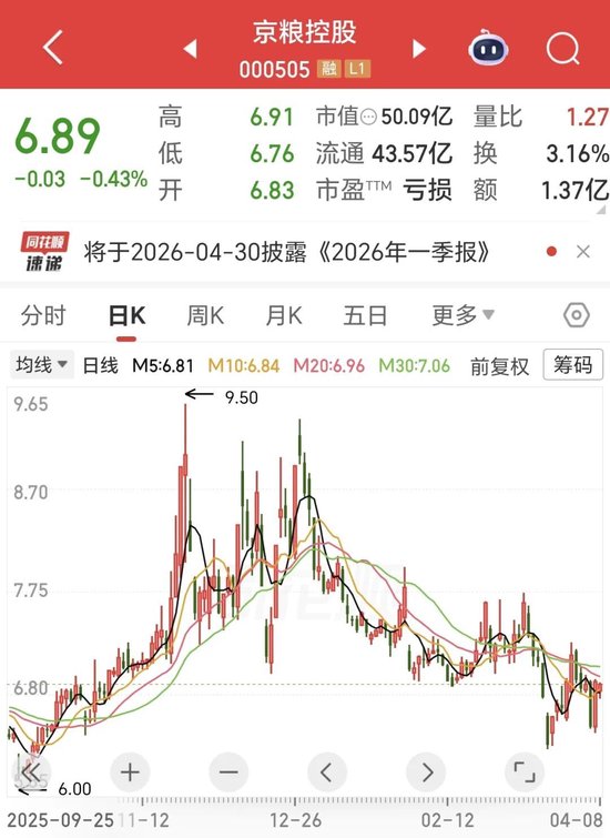 巨亏2.66亿！京粮控股上市以来首度年度亏损，休闲食品渠道变革冲击传统业务，计提减值超1亿元