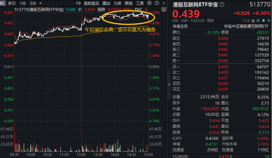 神秘AI模型“屠榜”,阿里股价暴涨!港股AI强势逼空,华宝基金港股互联网ETF(513770)爆量涨6.3%创纪录