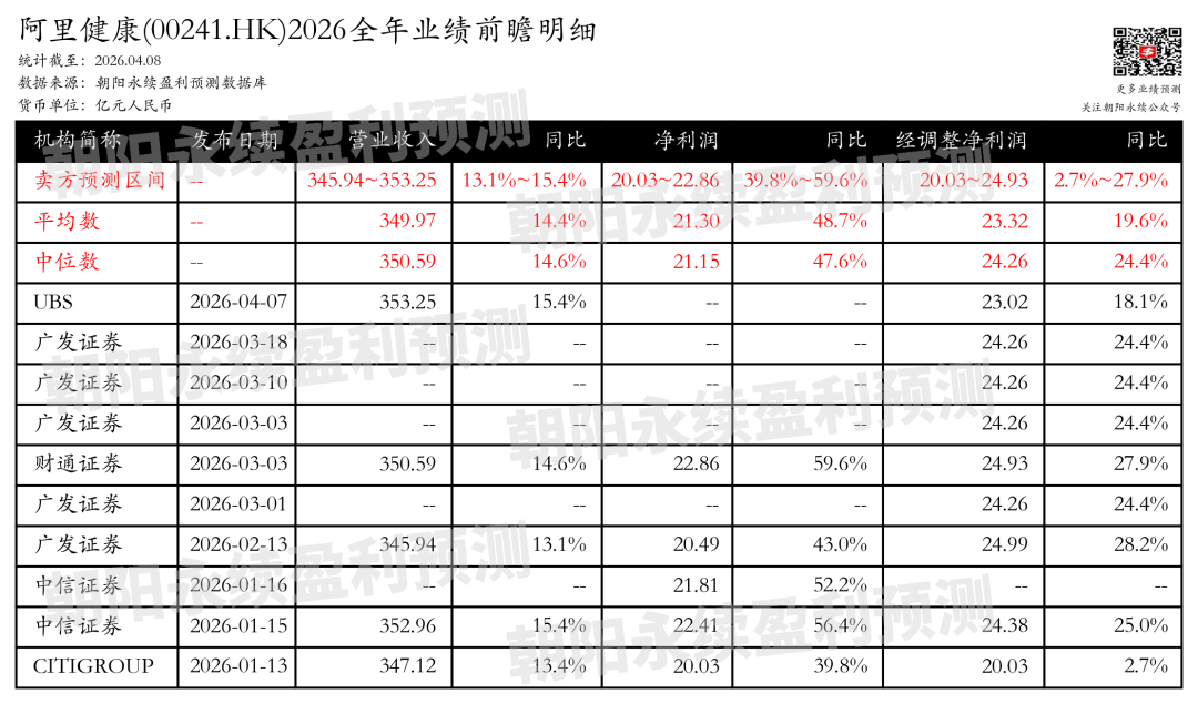 阿里健康：医药电商增长强劲，预测全年营业收入345.94~353.25亿元，同比增长13.1%~15.4%