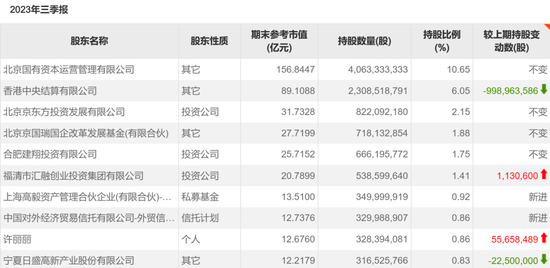 豪买两年半后，邓晓峰罕见减持京东方A