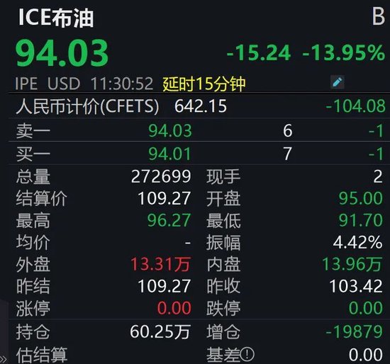 金价飙涨,油价重挫!后市怎么走?